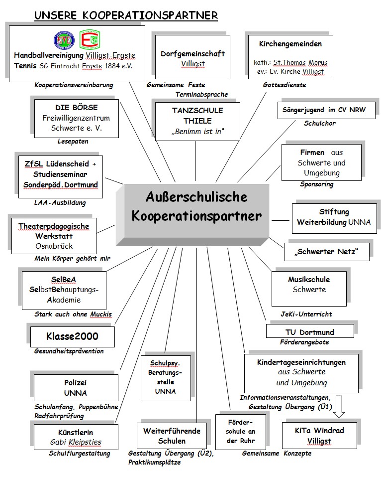 Außerschul. Kooperationspartner